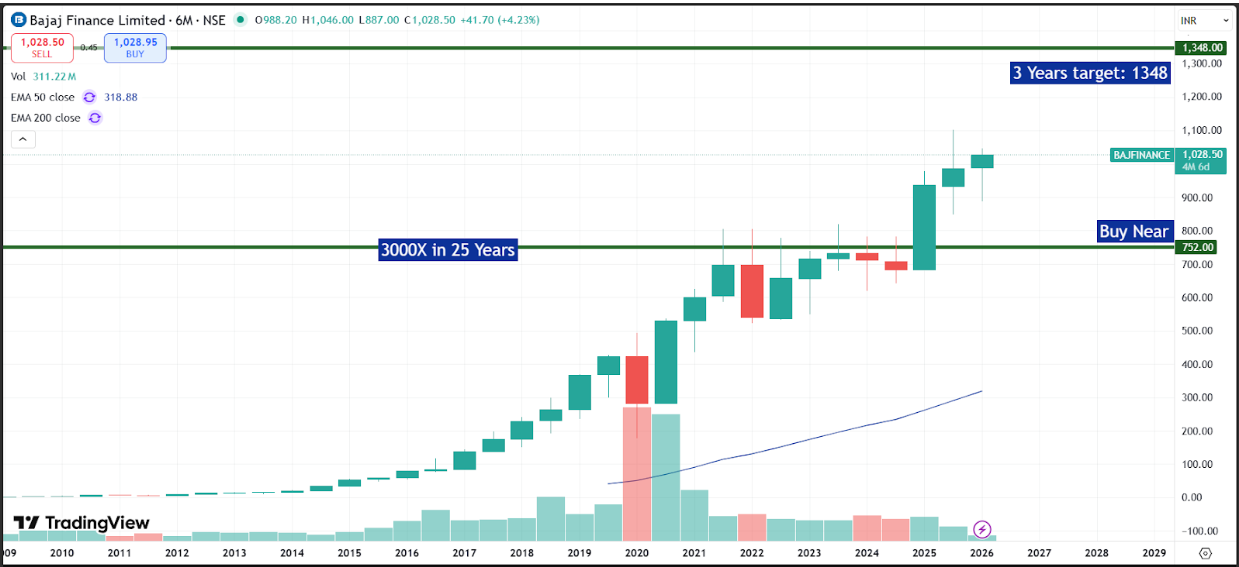 Bajaj Finance Q3 FY26 Analysis: Robust AUM Scaling vs. Rising Cost of Funds